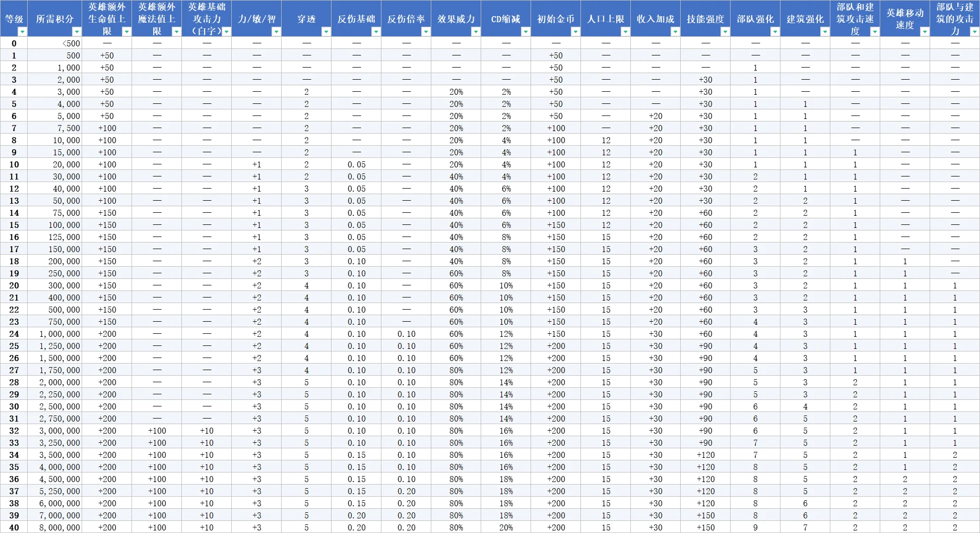 肥羊的圣诞礼物_2.5.3 游戏机制 积分-等级-加成系统.png 肥羊的圣诞礼物_2.5.3 游戏机制 积分-等级-加成系统.png